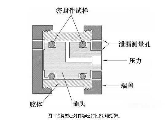 航空往復(fù)型密封件性能評價(jià)技術(shù)研究