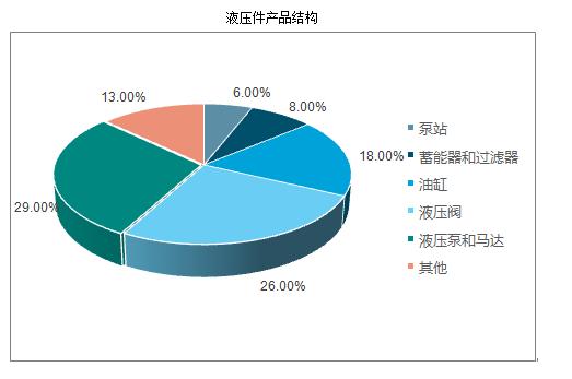 液壓件行業(yè)市場有多大？